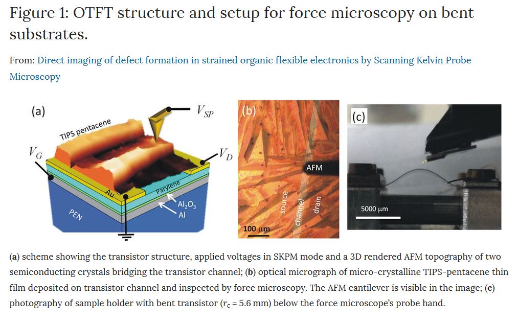 Figure 1: OTFT structure and setup for force microscopy on bent substrates. From: T. Cramer et. al.Direct imaging of defect formation in strained organic flexible electronics by Scanning Kelvin Probe Microscopy