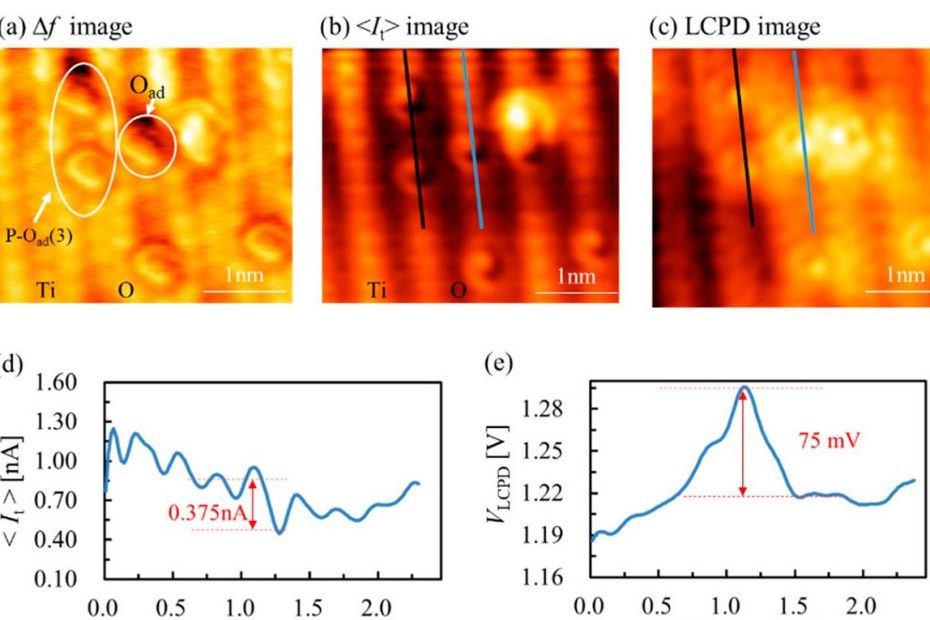 Figure 5. from “Multiple images of TiO2(110) surface with atomic resolution and corresponding line profiles” by Huan Fei Wen et al. (a) Frequency shift (∆f) image, (b) tunneling current () image and (c) local contact potential difference (VLCPD) image. (d,e) The line profiles along the blue line on the surface in (b,c). (f0 = 805 kHz, Q = 27623, ∆f = −260 Hz, VDC = 1.3 V, VAC = 1.5 V, A = 500 pm, size: 3.5 × 3.2 nm2). Multiple images of TiO2(110) surface with atomic resolution and corresponding line profiles. (a) Frequency shift (∆f) image, (b) tunneling current () image and (c) local contact potential difference (VLCPD) image. (d,e) The line profiles along the blue line on the surface in (b,c). (f0 = 805 kHz, Q = 27623, ∆f = −260 Hz, VDC = 1.3 V, VAC = 1.5 V, A = 500 pm, size: 3.5 × 3.2 nm2). - Ultrastiff NANOSENSORS SD-T10L100 AFM probes were used.