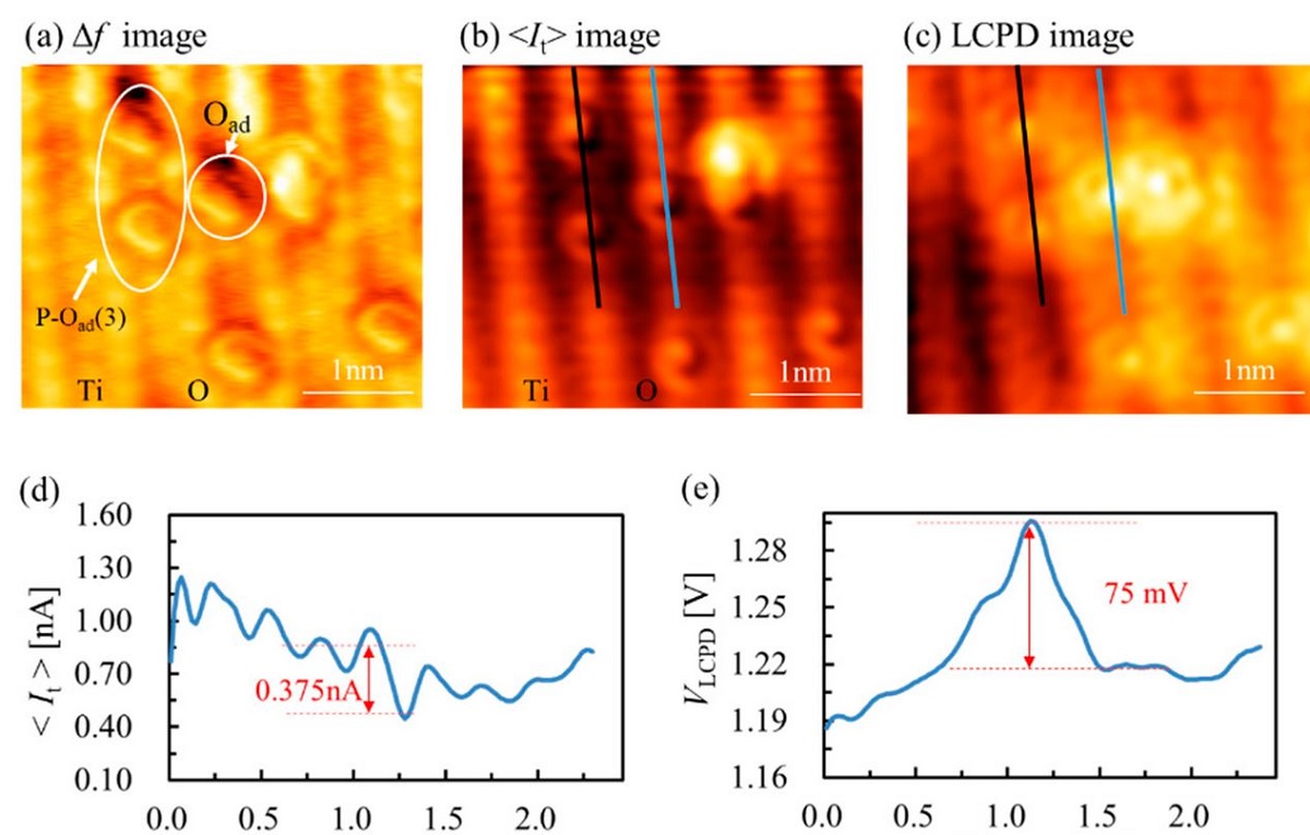 Figure 5. from “Multiple images of TiO2(110) surface with atomic resolution and corresponding line profiles” by Huan Fei Wen et al. - Iridium coated NANOSENSORS SD-T10L100 AFM probes were used
(a) Frequency shift (∆f) image, (b) tunneling current (<It>) image and (c) local contact potential difference (VLCPD) image. (d,e) The line profiles along the blue line on the surface in (b,c). (f0 = 805 kHz, Q = 27623, ∆f = −260 Hz, VDC = 1.3 V, VAC = 1.5 V, A = 500 pm, size: 3.5 × 3.2 nm2). Multiple images of TiO2(110) surface with atomic resolution and corresponding line profiles. (a) Frequency shift (∆f) image, (b) tunneling current (<It>) image and (c) local contact potential difference (VLCPD) image. (d,e) The line profiles along the blue line on the surface in (b,c). (f0 = 805 kHz, Q = 27623, ∆f = −260 Hz, VDC = 1.3 V, VAC = 1.5 V, A = 500 pm, size: 3.5 × 3.2 nm2).
