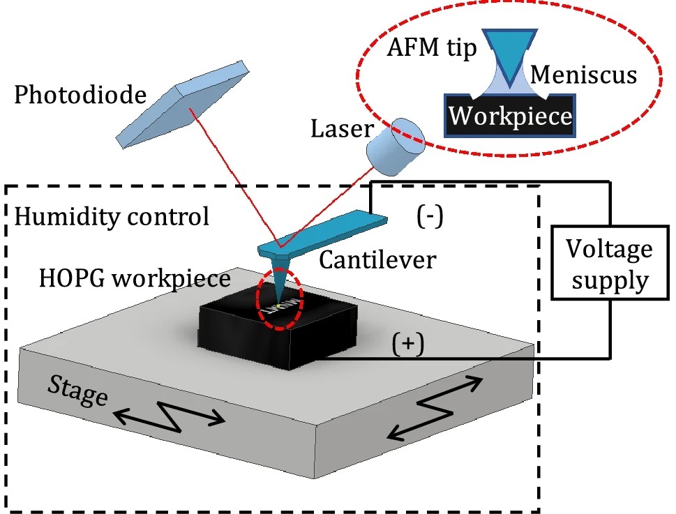 Figure 2 from Wei Han et al. “Toward Single-Atomic-Layer Lithography on Highly Oriented Pyrolytic Graphite Surfaces Using AFM-Based Electrochemical Etching” Schematic diagram of the AFM-based electrochemical etching apparatus with an RH-controlled environment. The experiments were performed under ambient conditions with a commercial atomic force microscope using NANOSENSORS PtIr5 coated PointProbePlus® PPP-EFM AFM probes. The AFM tip side coating enhances the conductivity of the AFM tip and allows electrical contacts, and the opposite side coating enhances the laser reflex.