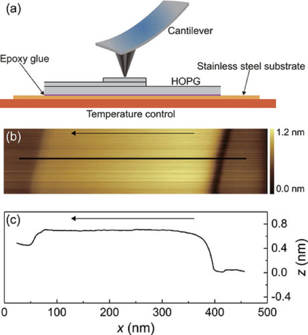 Figure 1 from “Temperature effects on the nano-friction across exposed atomic step edges” by Wen Wang et al.:
 Experimental setup and the topographic image of the HOPG surface with step edges used in our measurements. (a) Illustration of the experimental setup. All experiments have been performed using a conventional friction force microscope on a freshly cleaved HOPG sample which was in contact with the temperature control stage under UHV conditions. (b) The typical topographic image of the HOPG surface with a single- and double-layer step edge obtained at T = 297.7 K using the contact mode operation with an applied normal force of 13.1 nN and a scan velocity of 1.25 μm/s. (c) The cross-section height profile across the step edges highlighted in (b). The black arrows in (b) and (c) indicate the scanning direction.  NANOSENSORS PointProbe Plus PPP-LFMR AFM probes for lateral force microscopy and friction force microscopy were used.