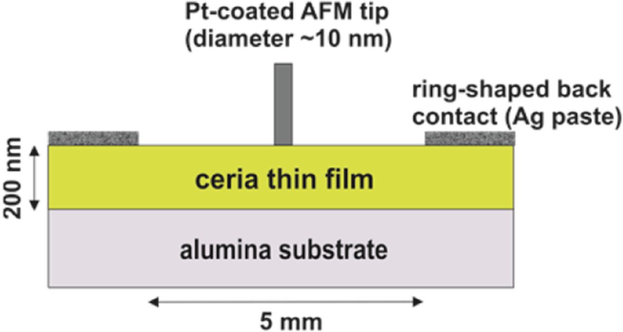 Figure 1 from "Room Temperature Polarization Phenomena in Nanocrystalline and Epitaxial Thin Films of Gd-Doped Ceria Studied by Kelvin Probe Force Microscopy": Schematic of the experimental setup, NANOSENSORS PPP-NCST-Pt AFM probes were used