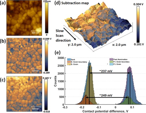 Figure 3. from “Nanoscale Charge Accumulation and Its Effect on Carrier Dynamics in Tri-cation Perovskite Structures” by David Toth et al:
Initial dark and relaxed closed-loop KPFM analysis of CsFAMAPbBrI. (a) Topography channel plotting surface height. (b) KPFM image prior to light pulse plotting Vcpd. (c) KPFM image seconds after the light pulse plotting Vcpd. (d) 3D topography overlaid with the calculated ΔVcpd map. (e) Histograms of before and after Vcpd maps separated into grain and GB responses. The double arrows indicate the difference between the mean values of the distributions. NANOSENSORS™ Platinumum-Silicide PtSi-CONT AFM probes were used for the KPFM measurements.
