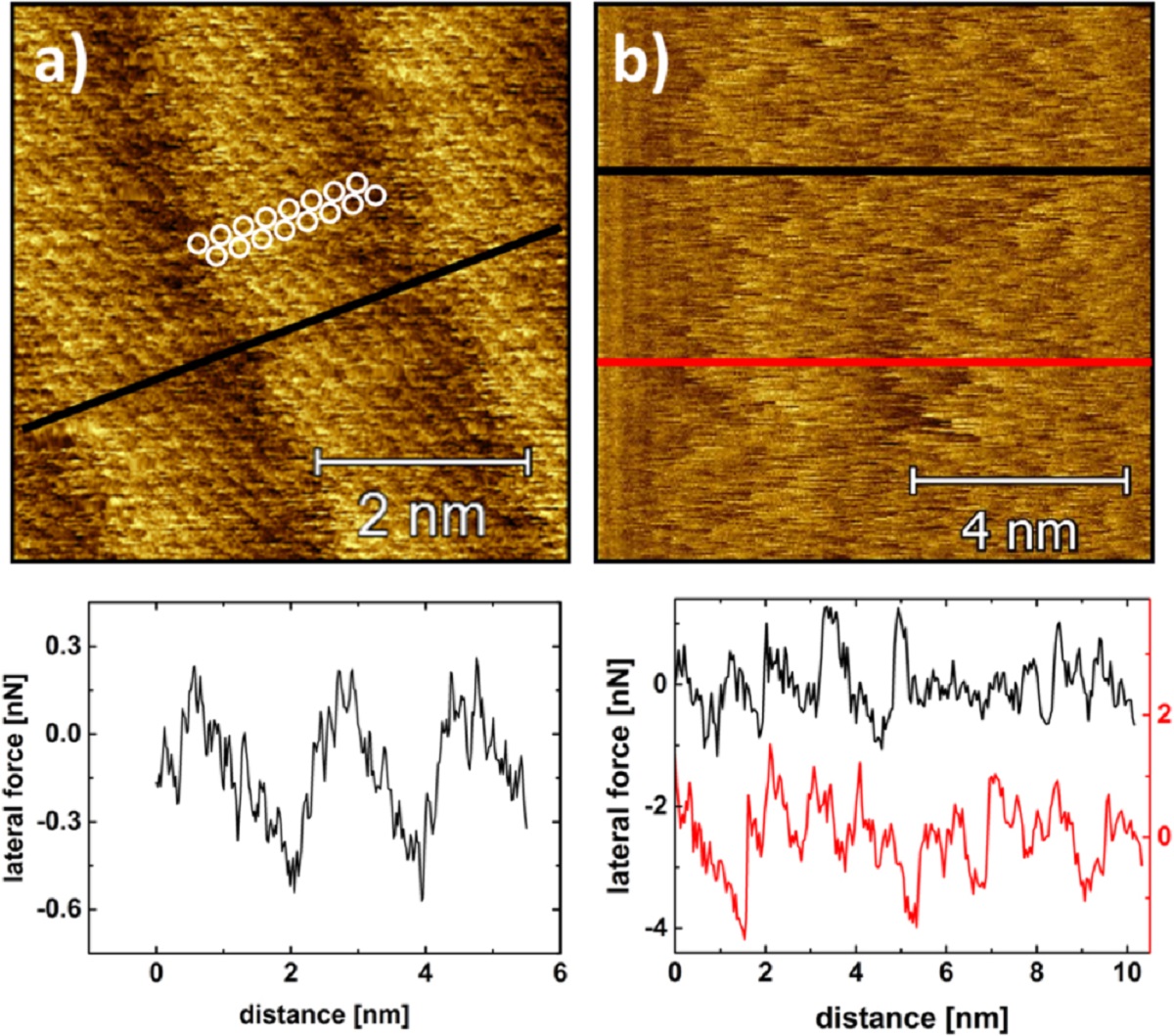  Figure 3 from “Single layer graphene induces load-bearing molecular layering at the hexadecane-steel interface” by G Krämer et al.:
 High-resolution lateral force maps recorded in hexadecane with a normal force of 3 nN. (a) On graphene, the adsorbed hexadecane molecules arrange in form of lamellae with a width of 2.1 nm. The cross-section was taken along the line indicated. The schematic depiction of the orientation of one hexadecane molecule is informed by the results in [21]. (b) On the steel substrate, an irregular stick-slip pattern with a characteristic slip length of about 1 nm is observed. The two cross-sections are taken the along the lines indicated in the respective color. 