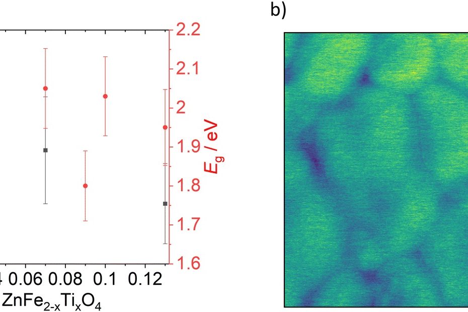 Fig. 5 from “Teaching an old dog new tricks: Ti-doped ZnFe2O4 as active material in zinc ion batteries – a proof of concept” by Susanna Krämer et al. 2024: (a) Work function (Φ) measurements of ZFO, ZFTO7 and ZFTO13 (black squares) and data for the band gap energies (Eg) calculated from the Tauc plot for all samples except ZFTO25 (red circles). Error bars of work function are standard deviation from the average value. (b) Exemplary KPFM image of ZFO with grain boundaries showing lower surface potential (blue) than grain interior (green). Kelvin Probe Force Microscopy (KPFM) measurements were performed in an Ar atmosphere using a commercially available atomic force microscopy with conductive NANOSENSORS PPP-NCSTPt AFM tips. *