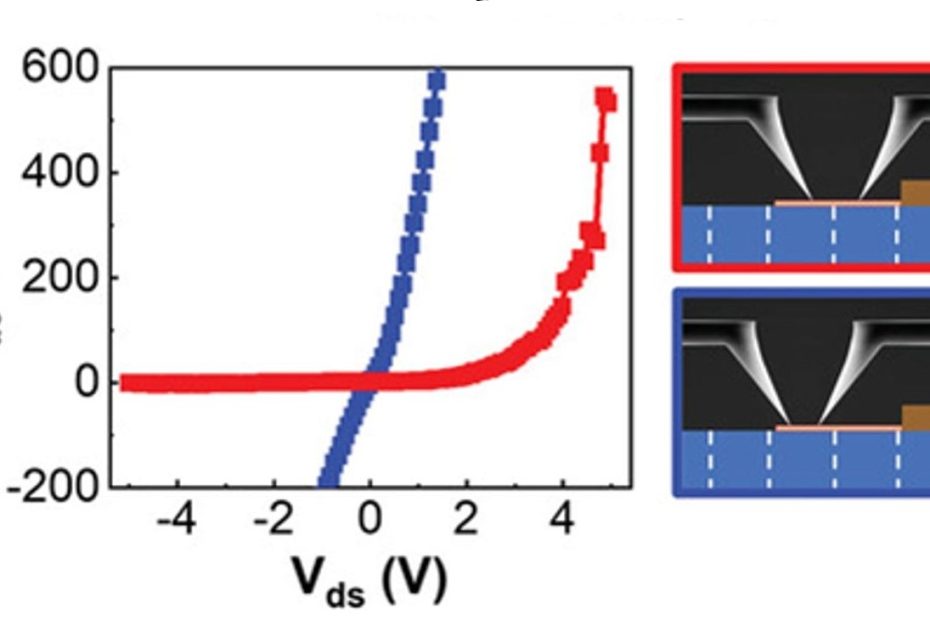 Figure 3 from Mariola O Ramirez et al. 2024 “Light-Induced Ferroelectric Modulation of p-n Homojunctions in Monolayer MoS2”: c) Dark intensity-voltage (I–V) curves measured contacting the 1L-MoS2 by using two Pt-coated tips on a same single domain surface (blue) and both sides of a single domain wall (red). Schematics of the experimental configuration are shown in the right panels. Conductive NANOSENSORS™ AdvancedTEC™ ATEC-EFM tip-view AFM probes with a nominal stiffness of 2.8 N m−1 were used for the electrical characterization ensuring real tip visibility from above for a soft and accurate mechanical and electrical contact. To characterize the electrical properties of the system, the ATEC-EFM AFM probes were brought into direct contact with the MoS2 flakes please check the NANOSENSORS blogpost or the full article for the complete figure 3