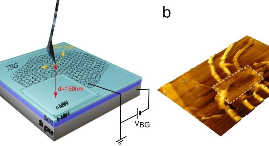 Fig. 1 a and b from Alexina Ollier et al 2023 “Energy dissipation on magic angle twisted bilayer graphene”: Pendulum atomic force microscope (p-AFM) tip oscillating on top of a twisted bilayer graphene (tBLG) device is measuring energy loss. a schematics of the measured device. The sample is composed of a p-doped silicon backgate (dark gray), followed by a 300 nm thick silicon dioxide layer (violet) and 10 nm hexagonal boron nitride (hBN, light blue). From the top tBLG is encapsulated with 10nm hBN film. b p-AFM image of the tBLG device, the white dotted rectangle is the device with a size of 4.1 μm × 5.8 μm. NANOSENSORS AdvancedTEC ATEC-CONT tip-view AFM probes were used.